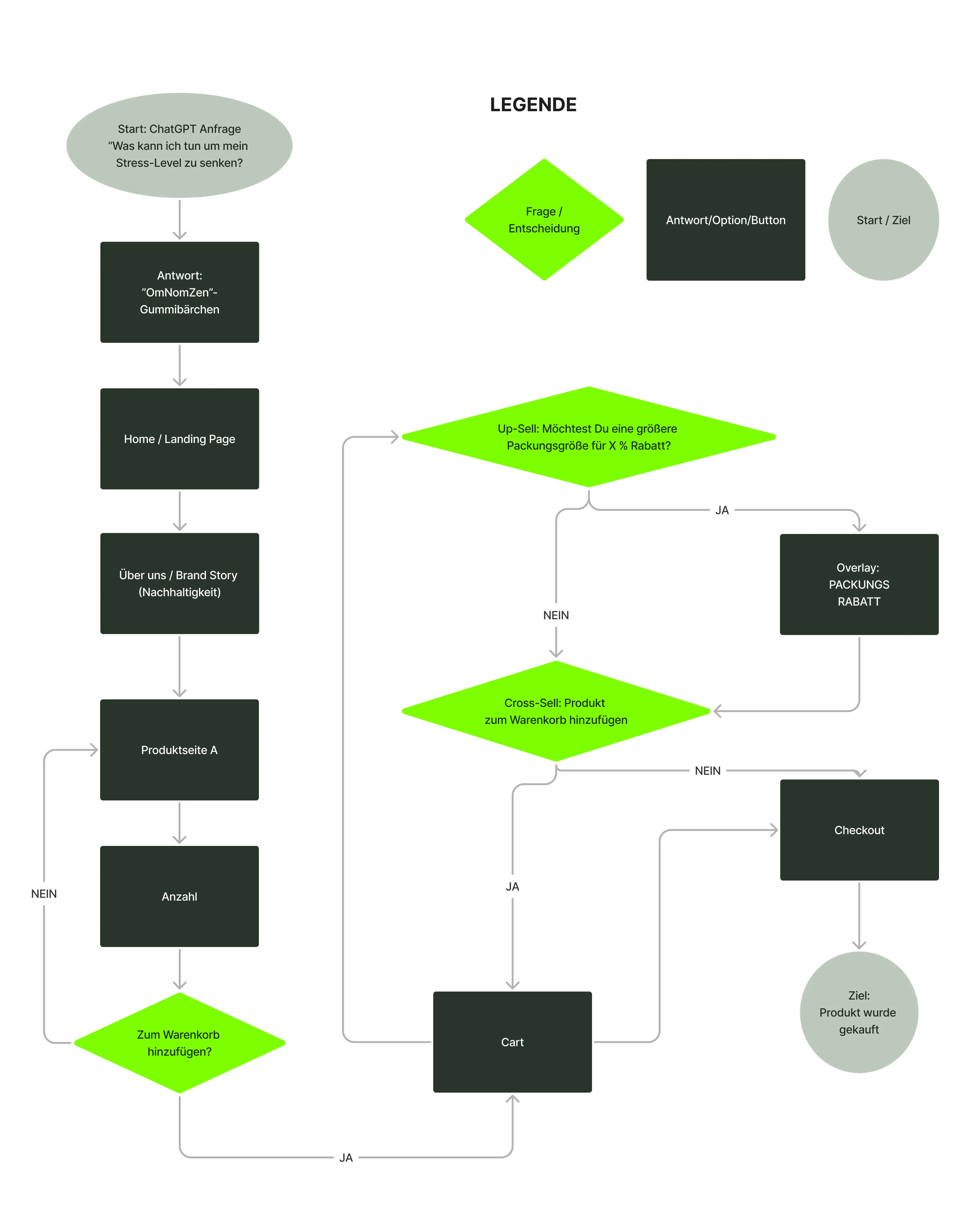OmNomZen User Flow