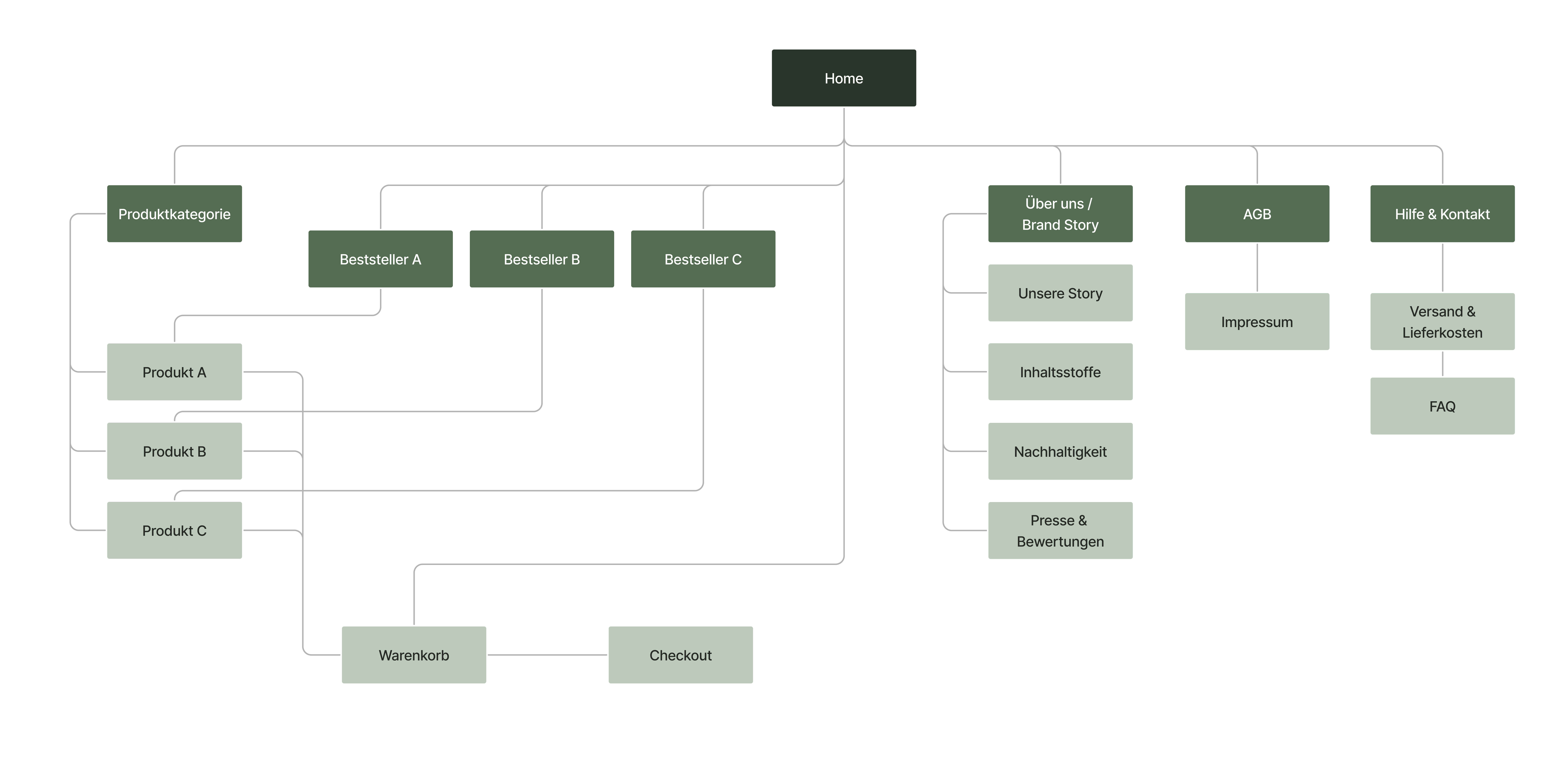 Struktur & Fluss - Sitemap